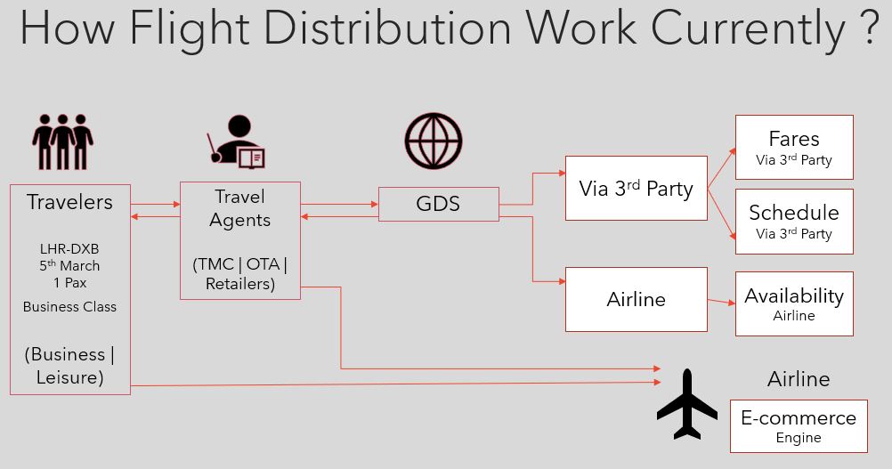 Flight Distribution Currently- Without NDC